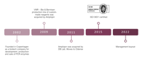 Ampliqon History